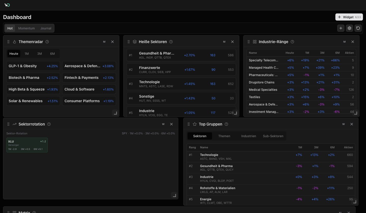WickedDesk Dashboard im dunklen Design mit Vorlagen Hot, Momentum und Journal sowie frei arrangierten Widgets