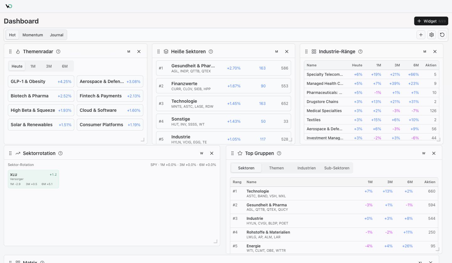 WickedDesk Dashboard im hellen Design mit Vorlagen Hot, Momentum und Journal sowie frei arrangierten Widgets